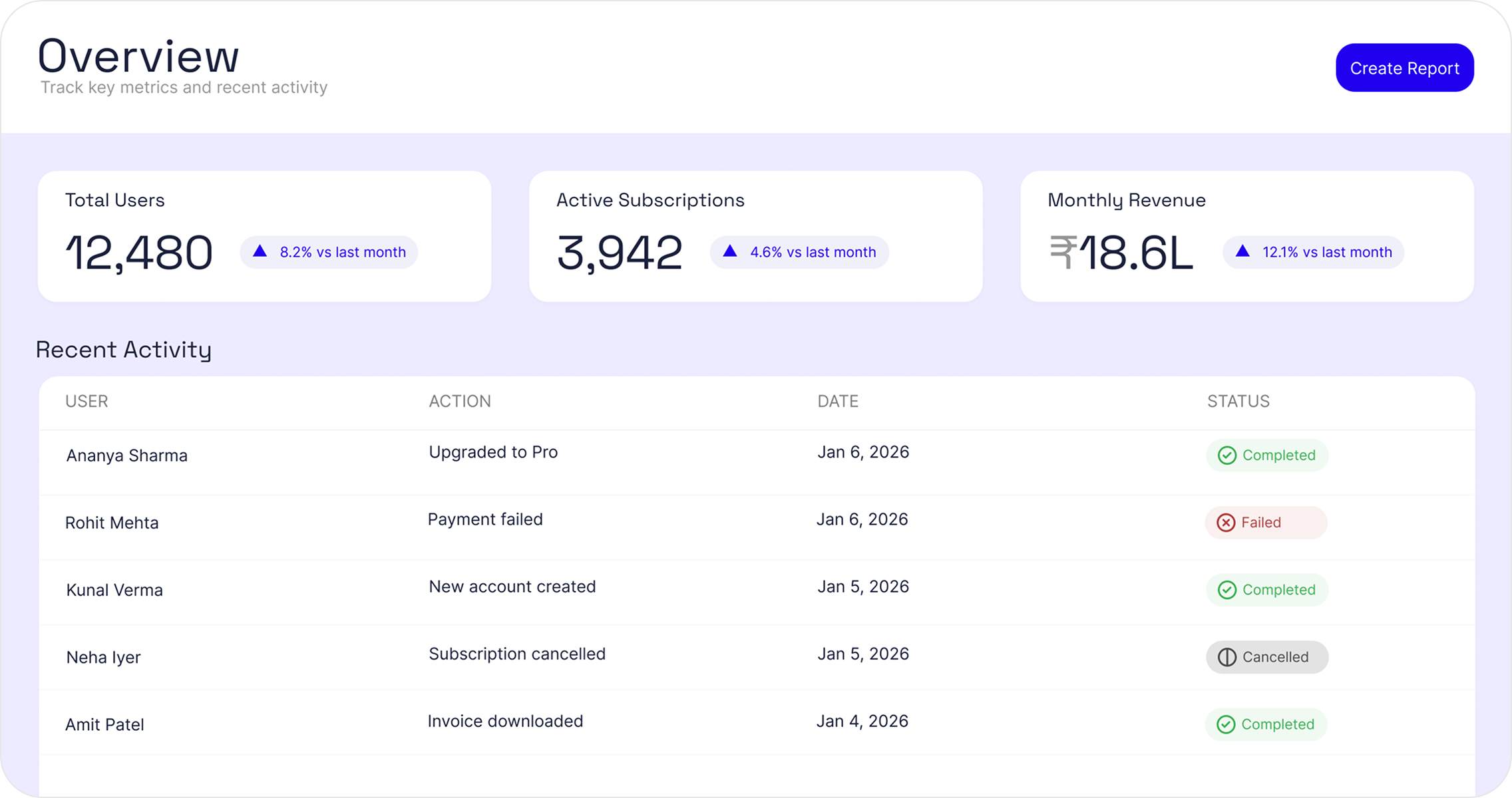 Analytics dashboard overview showing key metrics and activity