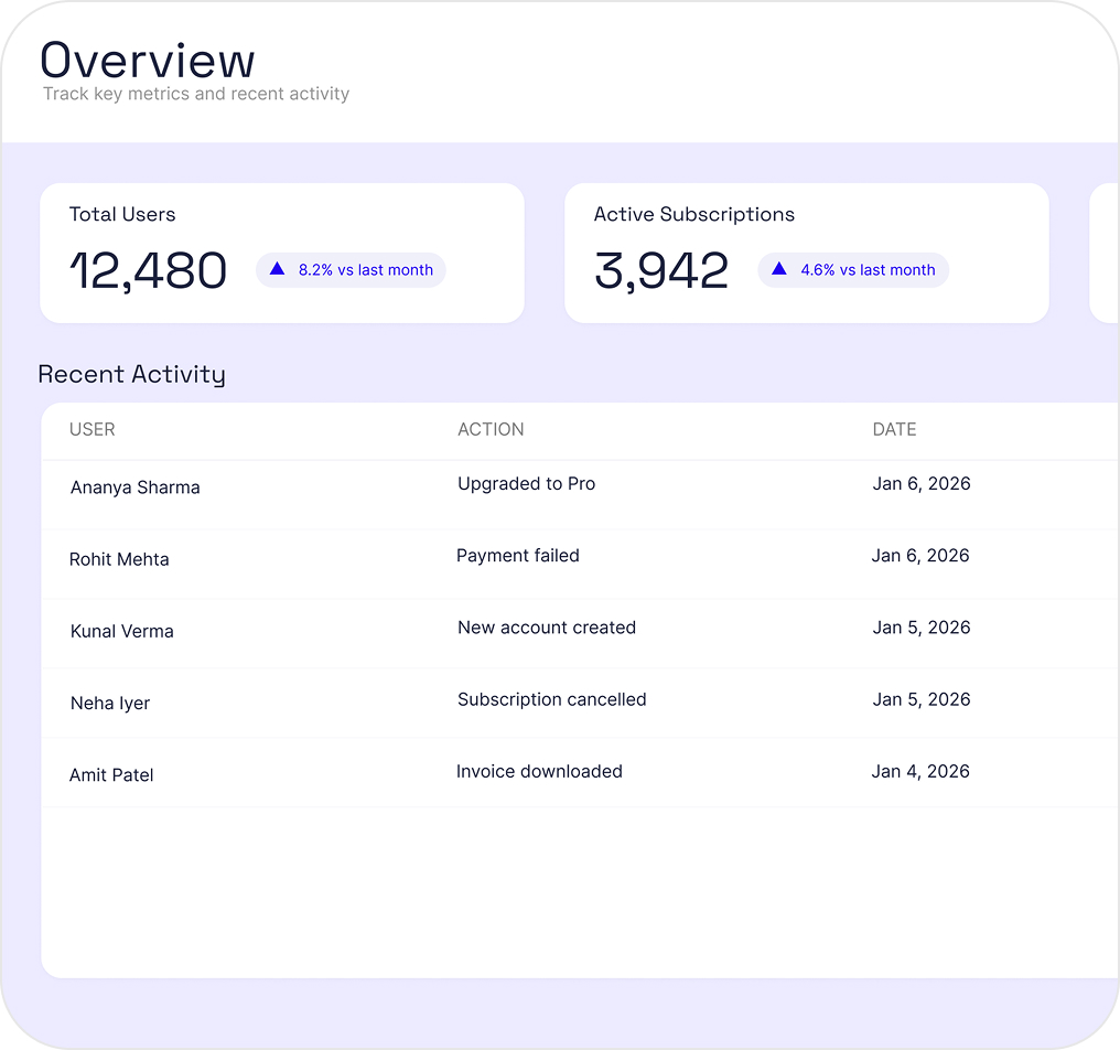 SaaS analytics Dashboard